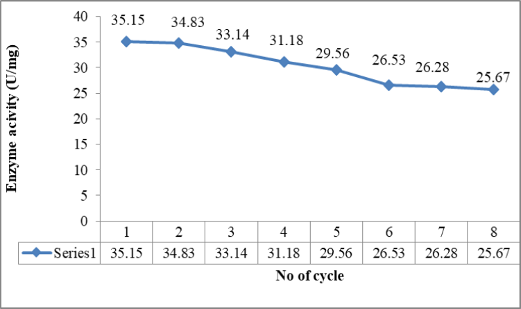 Extraction, Purification and Characterization of Peroxidase form Bacopa monnieri from Ranchi 
