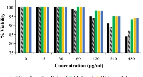 In vitro antibacterial activity of Acorus calamus extract on methicillin-resistant Staphylococcus aureus wound isolates and reduced invasion into mucosal fibroblasts 