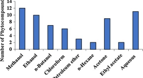 Phytochemical screening, antimicrobial, antioxidant and cytotoxic potential of different extracts of Psidium guajava leaves 