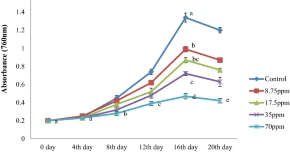 Cypermethrin toxicity to rice field cyanobacterium Calothrix sp. 