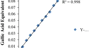 Anti-fungal, anti-oxidant and phytochemical analysis of Plumbago zeylanica L. 