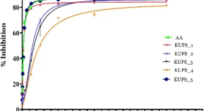Estimation of total phenolic content, total flavonoid content and antioxidant capacities of five medicinal plants from Nepal 