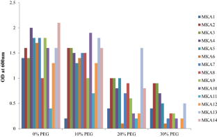 Mitigation of drought stress in wheat crop by drought tolerant endophytic bacterial isolates 