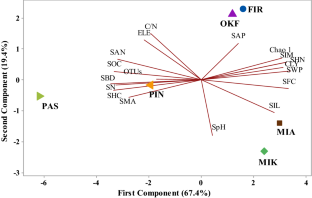 Changes in vegetation cover and soil intrinsic properties influence the soil bacterial community composition and diversity across different climatic regions of India 
