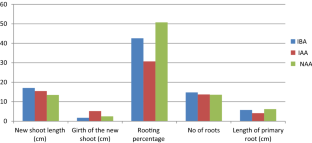 Standardization of adventitious root induction in stem cuttings of Cynometra travancorica Bedd Willd., an endangered tree species of Western Ghats 