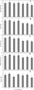 Foliar application of banana pseudostem sap based liquid organic fertilizer enhances growth, yield and quality of strawberry (Fragaria × ananassa Duch.) 