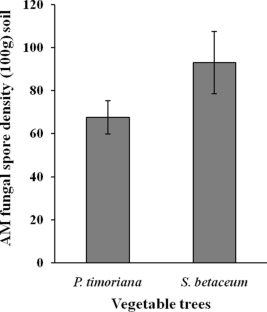 Arbuscular mycorrhizal and dark septate endophytic fungal symbioses in Parkia timoriana (DC.) Merr. and Solanum betaceum Cav. plants growing in North East India 