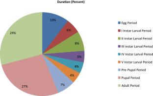 Report of morphomatric and biology of leaf eating caterpillar, Diaphania indica in arid region of India 