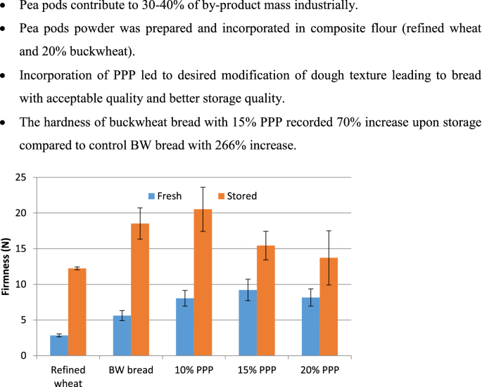 Pea pod powder to enhance the storage quality of buckwheat bread 