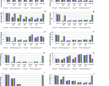 Differential in vitro morphology exhibited by pigeonpea seedlings in response to plant growth regulators 