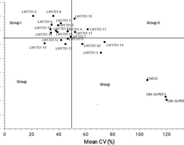 Effect of planting time on yield and related-traits of 24 three-way cross maize (Zea mays L.) hybrids 