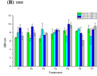  The proportioning fertilization experiment on Betula alnoides  
