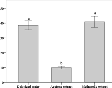 Antioxidant potential and impact of different extraction solvents on the free, esterified and insoluble-bound phenolics, flavonoid and tannin content of Trillium govanianum Wall ex D. Don, a rare Himalayan herb 