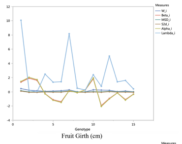 Genotype × environment interaction for fruit yield in Okra (Abelmoschus esculentus L.) 