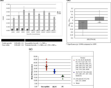 Two amino-acid polymorphisms in PBP4 generate penicillin tolerance in group B streptococcus 