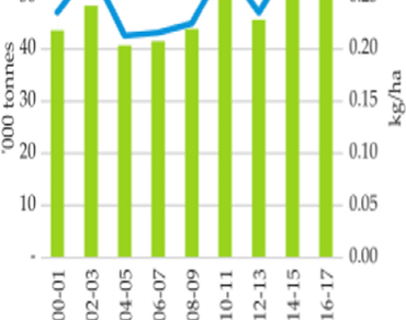 Pesticides in India in the twenty-first century and their impact on biodiversity  