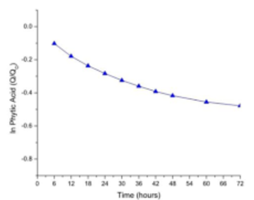 Fermentation kinetics of sorghum grain and effects of wet processing on structural and chemical properties of sorghum flour 