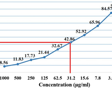 Examining the probiotic, antibacterial, cholesterol-lowering, β-galactosidase and cytotoxicity impacts of Lactococcus lactis isolated from cow milk 