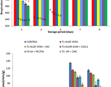 Shelf life extension of Grewia berries using layer-by-layer edible coatings