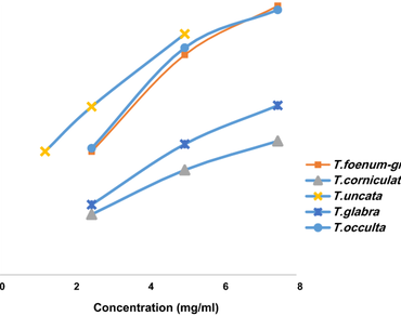 Comparative evaluation of antioxidant, antiglycation and α-glucosidase inhibitory potential of some indigenous medicinal Trigonella species