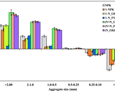 Long-term nutrient management effects on soil aggregation and C stabilization in Vertisols of Central India