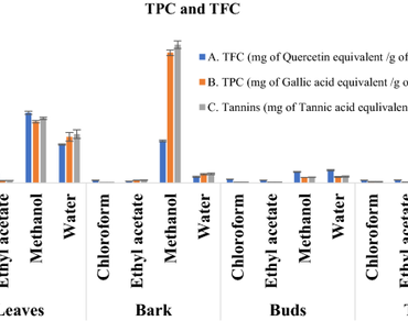 HR-LCMS Profiling of phytochemical constituents and evaluation of antioxidant, antibacterial, anti-cancerous and anti-inflammatory potentials, plasma biocompatibility and cytotoxicity of Grewia orbiculata Rottler