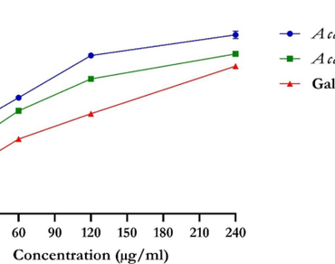 Polyphenolic contents, free radical scavenging properties, and enzyme inhibitory activities of Acacia nilotica (L.) delile seed and pod extracts