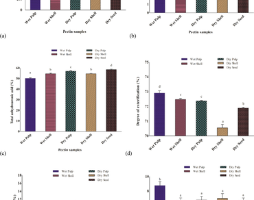 Comparative study on the physicochemical properties, structural, and functional group analysis of pectin extracted from underutilized bael (Aegle marmelos) pulp, shell, and seed 