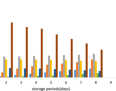 Effect of storage periods and conditions on juice quality characteristics of sugarcane (Saccharum officinarum sp. Hybrid) at Finchaa sugar factory, Oromia, Ethiopia