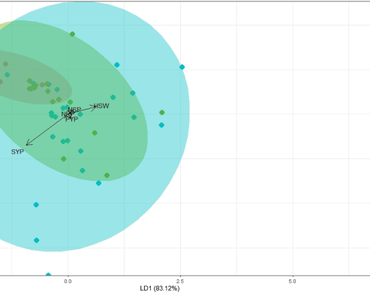 Clustering based on morphological marker through linear discriminant analysis targeting potent yield enhancers in mini-core collections of chickpea (Cicer arietinum L.)