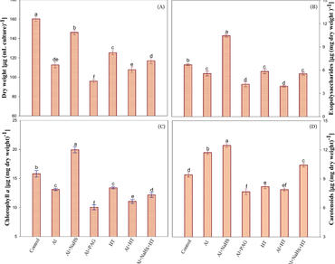 Exploring the potential of hydrogen sulfide in acquisition of aluminium stress tolerance in cyanobacterium Anabaena sp. PCC 7120