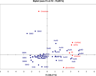 Seasonal and solvent extraction influence on phenolic contents, antioxidant activity and antidiabetic capacity of three selected herbs from Chenopodiaceae family