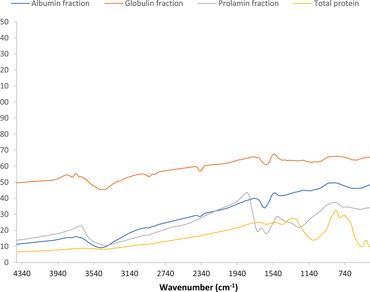 Physicochemical and functional properties of Garcinia kola Heckel (bitter kola) protein fractions 