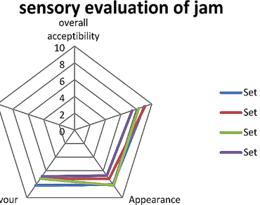 Assessment of lactic acid bacteria survivability in Amla, beetroot, date jam by physicochemical, textural, and sensorial means of storage