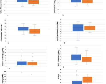 Exploring biochemical traits for heat stress tolerance in Indian mustard germplasm