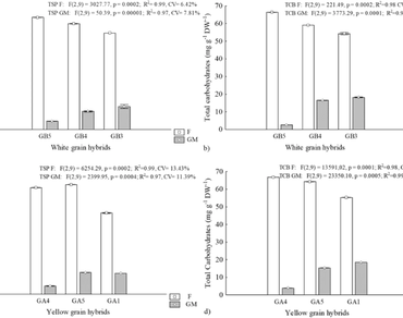 Protein and carbohydrates mobilization rate and their relationship with grain yield in simple hybrids of white and yellow maize