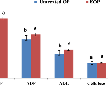 Effect of exhaustion of olive pomace on cellulases production from Trichoderma reesei RUT C30 and identification of the enzyme complexes