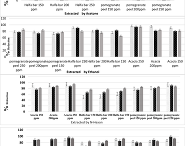 Potentiality of selected plants extracts as green fungicides against fennel soil borne diseases