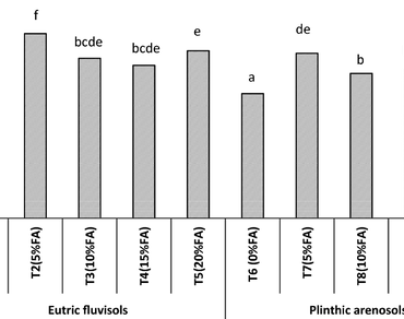 Effects of fly ash application on the growth and disease resistance of peanut plants (Arachis hypogaea) cultivated in different soil types
