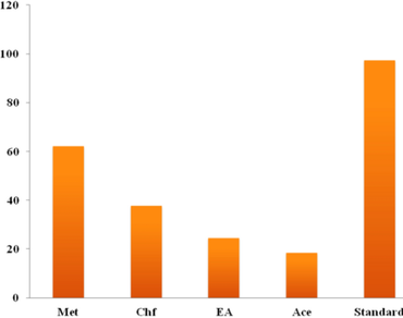 Evaluation of phytochemical, antimicrobial, antioxidant, antidiabetic, antigenotoxic, antimutagenic and cytotoxic potential of leaf extracts of Lantana camara