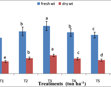 Potato and pea peel application s effects on coriander leaf yield, essential oil content, and biochemical accumulations
