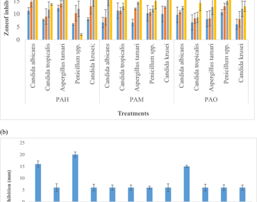 Antimicrobial activity of Petivera alliacea L. root and its constituents: in vitro and in silico studies
