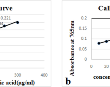 Phytochemicals screening, antimicrobial activities and statistical validation of bioactive compounds of Morella rubra Sieb.et Zucc