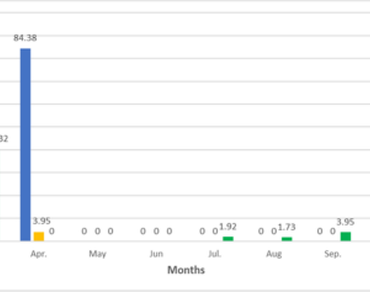 Growth and yield of Pea plants (Pisum sativum L.) in response to incorporated fertilization with or without mineral one