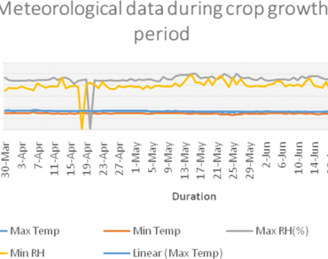 Characterizing tomato genotypes for high temperature stress adaptation in field conditions