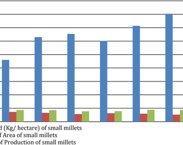 Minor millets: an underutilized super crop for combating malnutrition and ensure food security