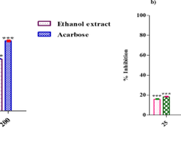Anti-diabetic activity of bioactive compounds extract from Ixora brachiata leaf: In-vitro and molecular docking, dynamics simulation approaches