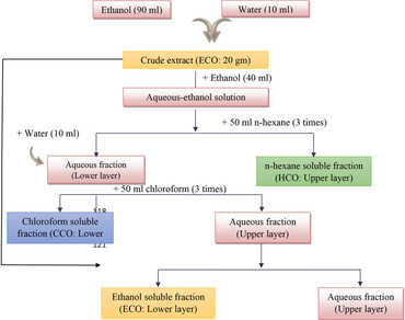 Chemical characterization and biological activity investigation of Curculigo orchioides Gaertn.