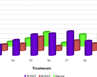 Integrated weed management practices evaluation on transplanted finger millet (Eleusine coracana (L.) Gaertn.) in the coastal region of Karaikal, U.T. of Puducherry, India