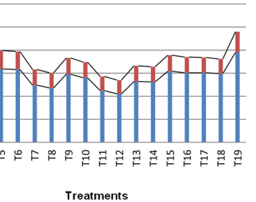 Investigating the singular and synergistic impact of bio-stimulants on the physico-chemical properties of soil in the rhizosphere of guava (Psidium guajava L.) cv. Sardar